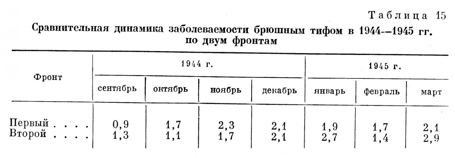 Сравнительная динамика заболеваемости брюшным тифом в 1944—1945 гг. по двум фронтам