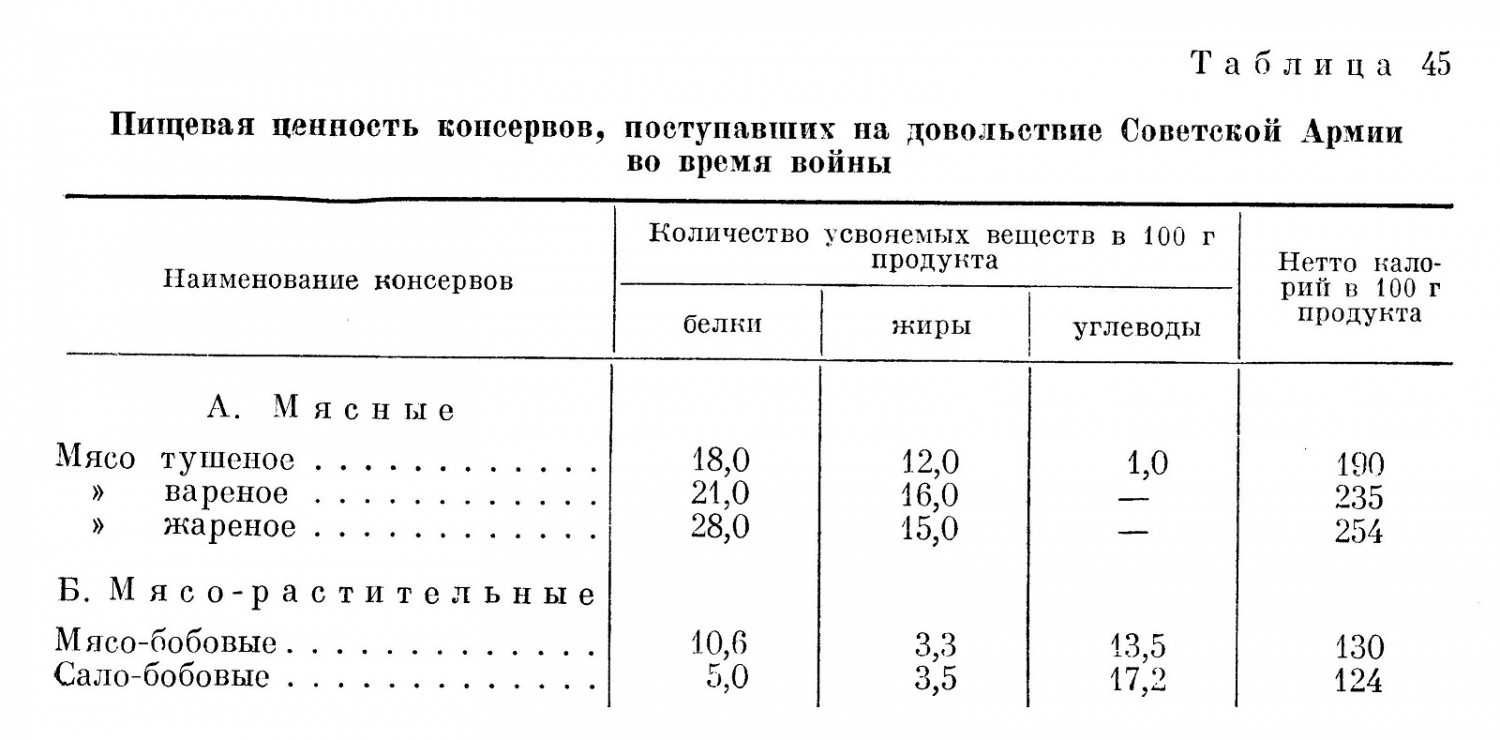 Пищевая ценность консервов, поступавших на довольствие Советской Армии во время войны