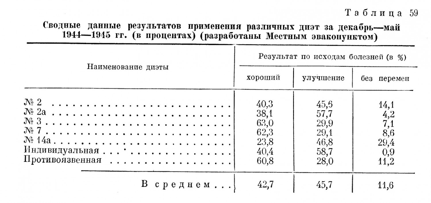 Сводные данные результатов применения различных диет за декабрь — май 1944 — 1945 гг. (в процентах) (разработаны Местным эвакопунктом)