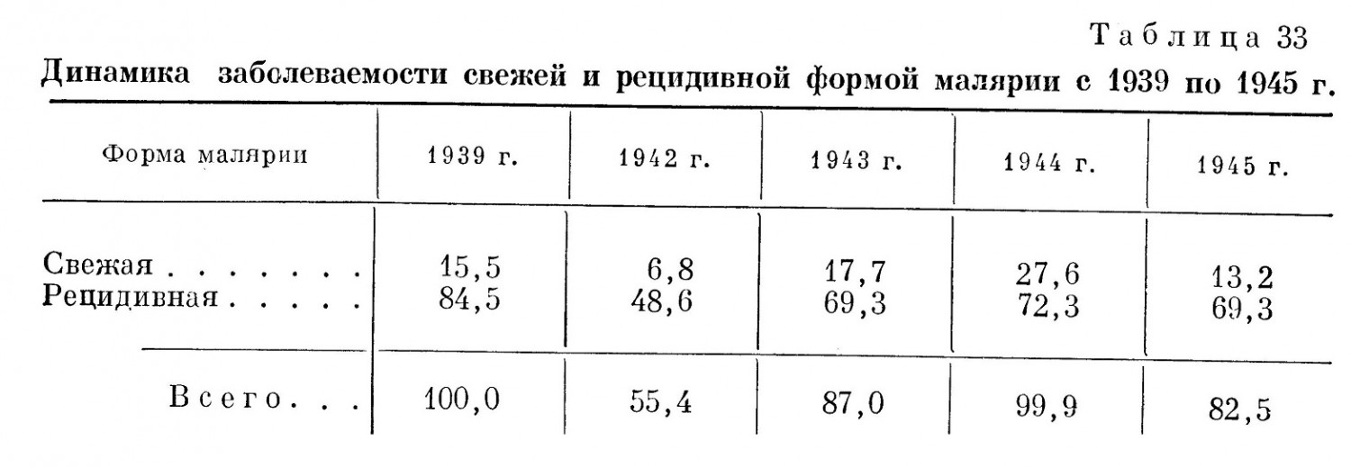 Динамика заболеваемости свежей и рецидивной формой малярии с 1939 по 1945 г.