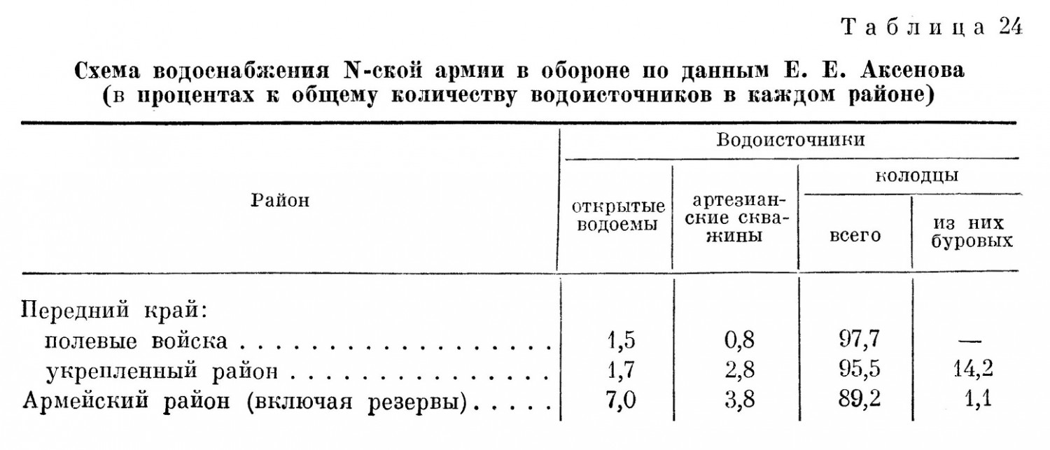 Схема водоснабжения N-ской армии в обороне по данным E. Е. Аксенова (в процентах к общему количеству водоисточников в каждом районе)