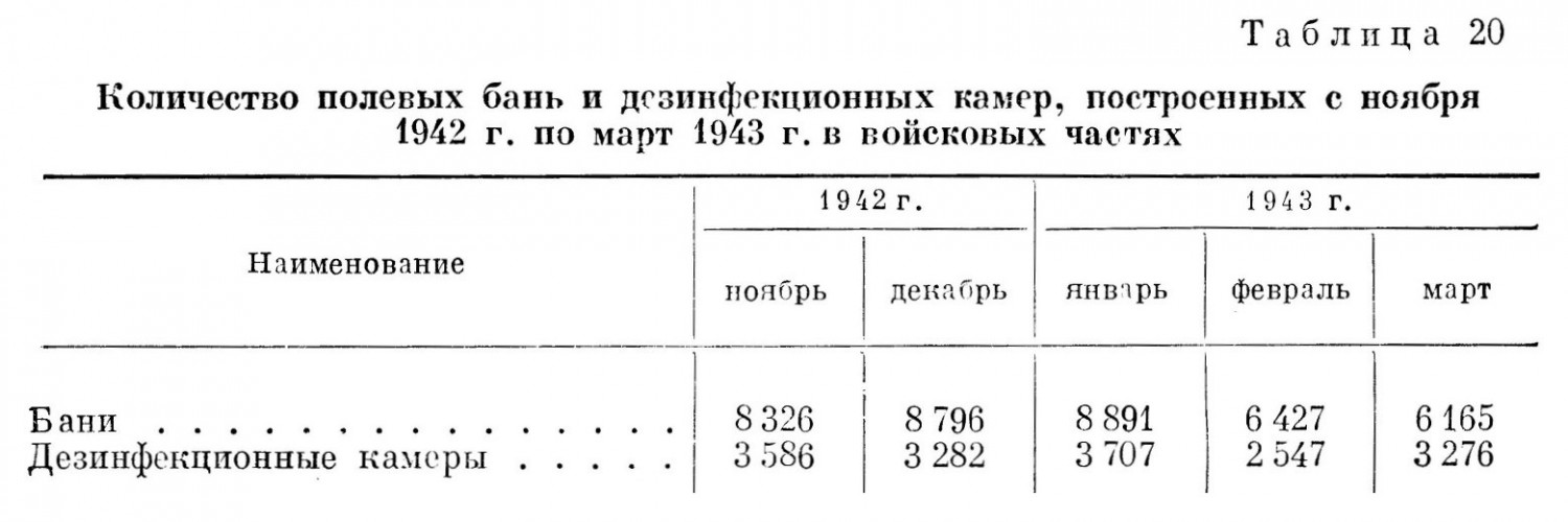 Количество полевых бань и дезинфекционных камер, построенных с ноября 1942 г. по март 1943 г. в войсковых частях