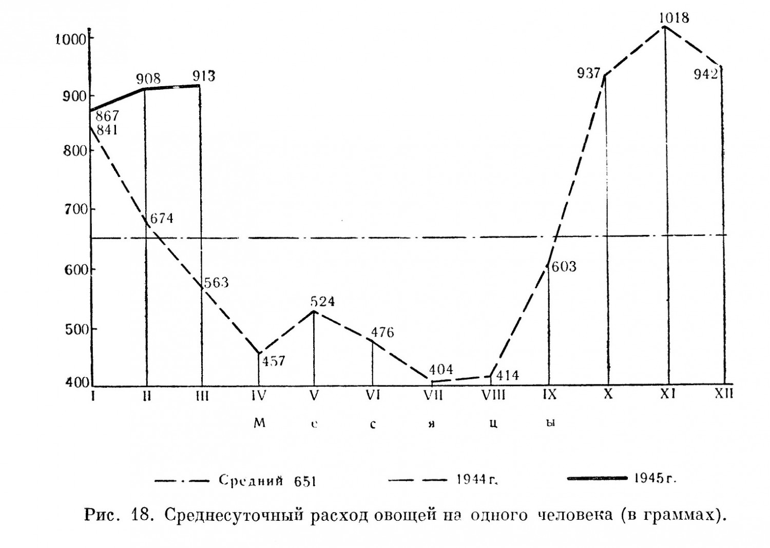 диаграмма среднесуточного расхода овощей на одного человека в действующей армии в 1944 и 1945 г.