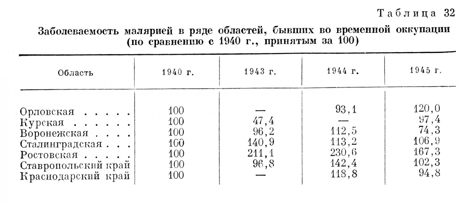 Заболеваемость малярией в ряде областей, бывших во временной оккупации (по сравнению с 1940 г., принятым за 100)