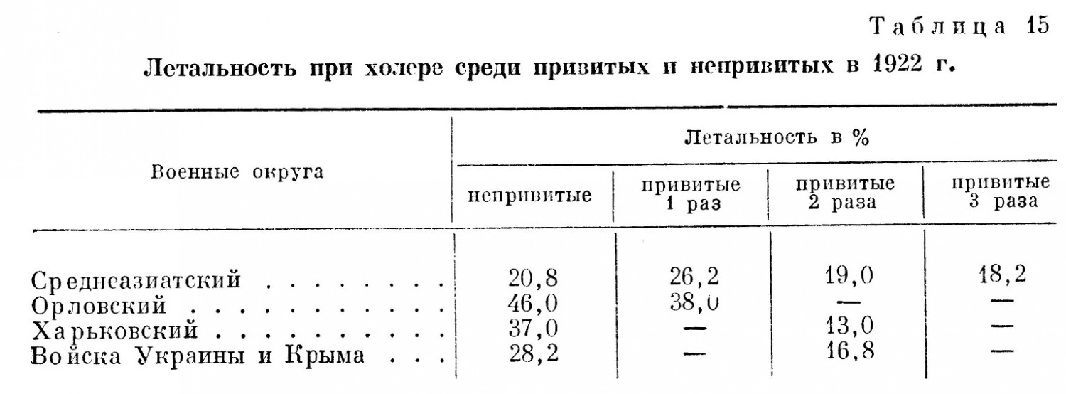 летальности при холере среди привитых и непривитых в 1922 г.