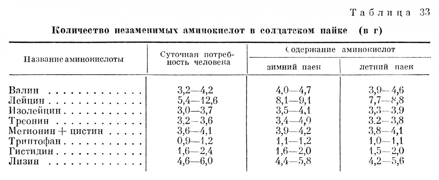 Количество незаменимых аминокислот в солдатском пайке 1 (в г)