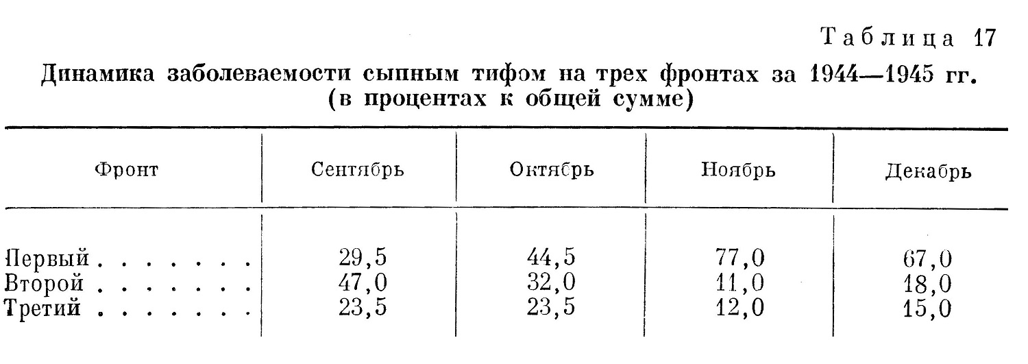 Динамика заболеваемости сыпным тифом на трех фронтах за 1944—1945 гг. (в процентах к общей сумме)