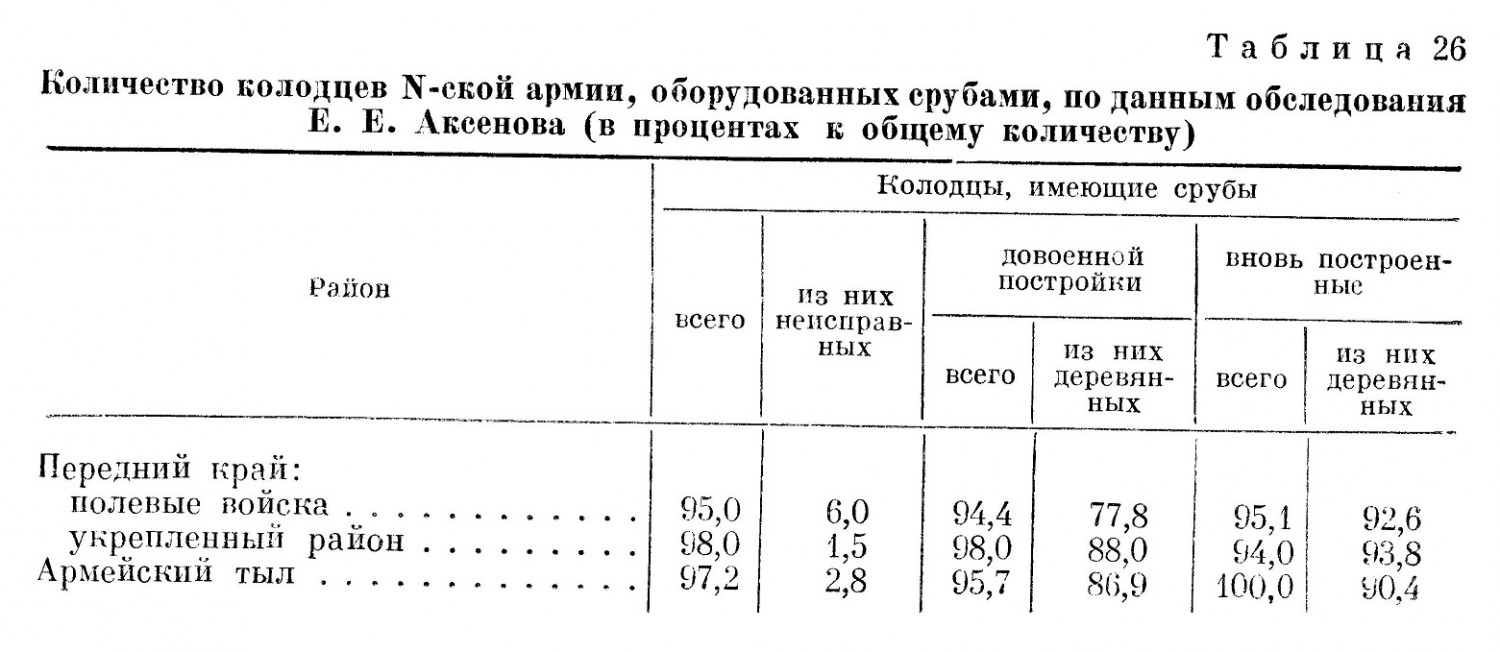 Количество колодцев N-екой армии, оборудованных срубами, по данным обследования E. Е. Аксенова (в процентах к общему количеству)