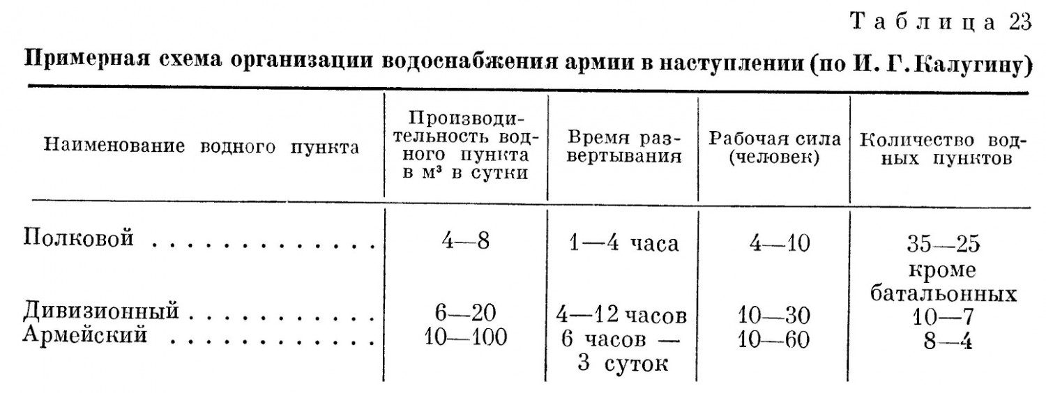 Примерная схема организации водоснабжения армии в наступлении (по И. Г. Калугину)