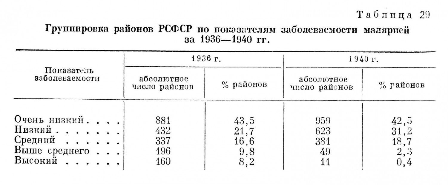 Группировка районов РСФСР по показателям заболеваемости малярией за 1936—1940 гг.