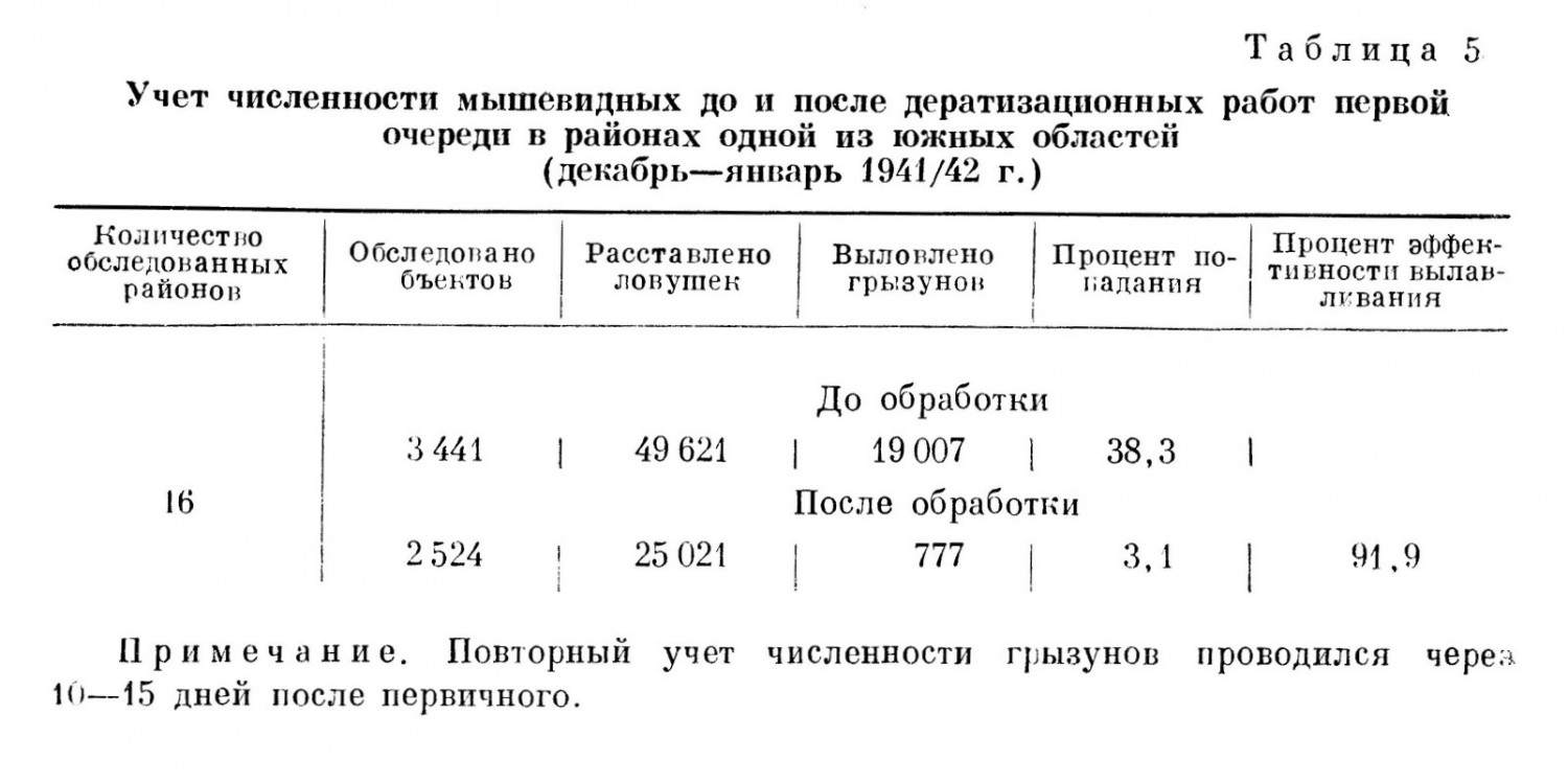 Учет численности мышевидных до и после дератизационных работ первой очереди в районах одной из южных областей (декабр ь— январь 1941/42 г.)