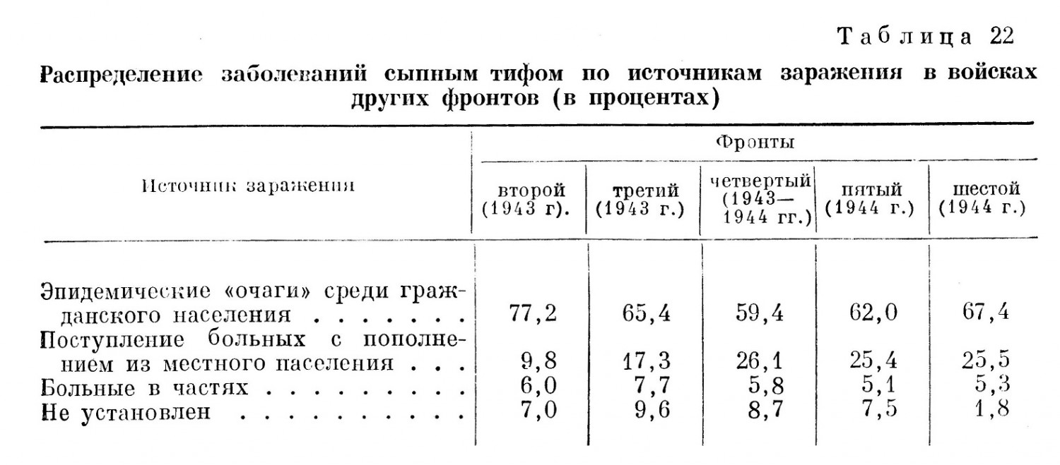 Распределение заболеваний сыпным тифом по источникам заражения в войсках других фронтов (в процентах)