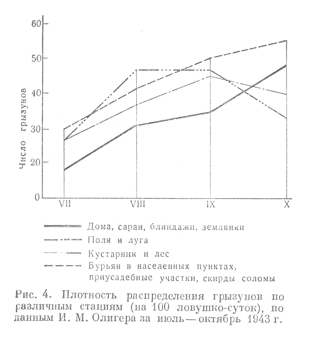 Плотность распределения грызунов по различным стациям (на 100 ловушко-суток), по данным И. М. Олигера за июль — октябрь 1943 г.