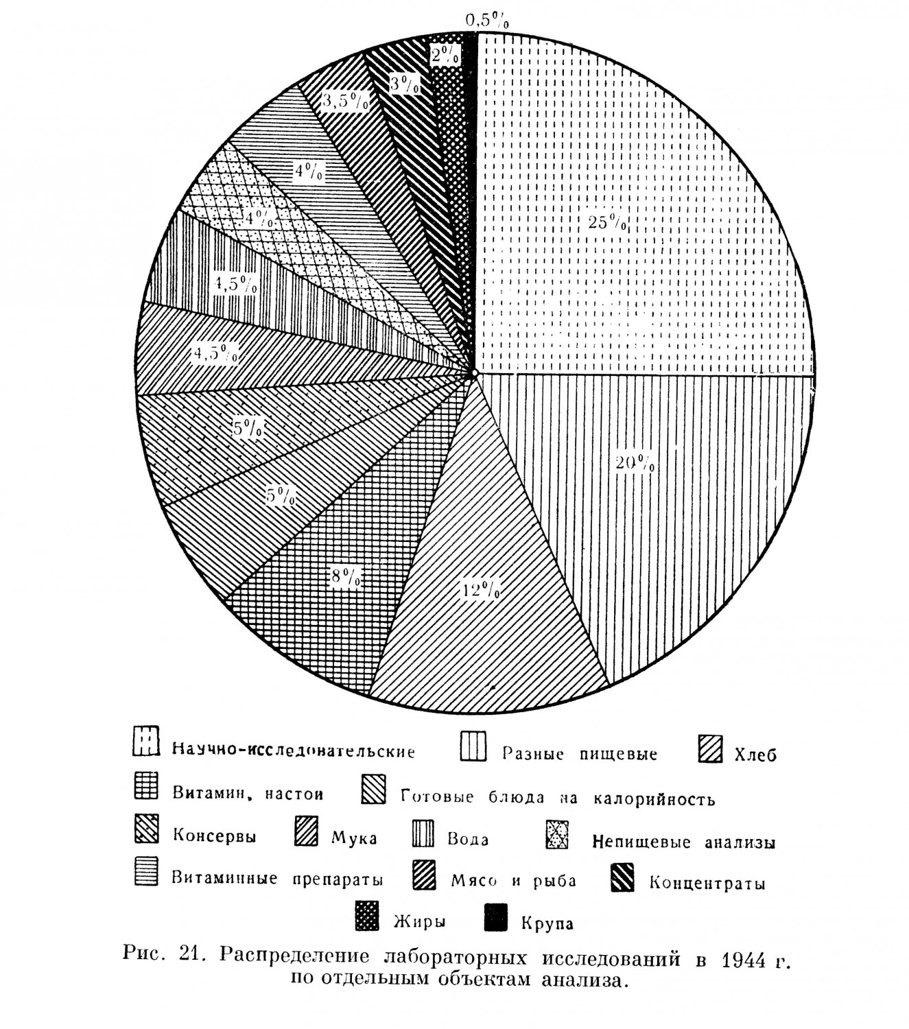 Распределение лабораторных исследований в 1944 г. по отдельным объектам анализа.