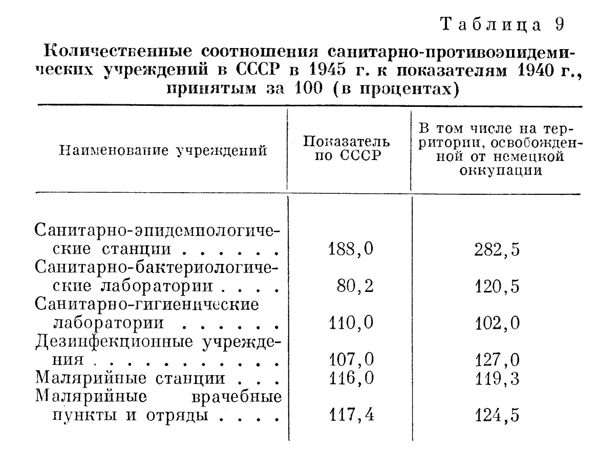 Количественные соотношения санитарно-противоэпидемических учреждений в СССР в 1945 г. к показателям 1940 г., принятым за 100 (в процентах)