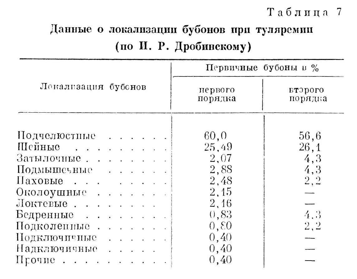 Данные о локализации бубонов при туляремии (по И. Р. Дробинскому)