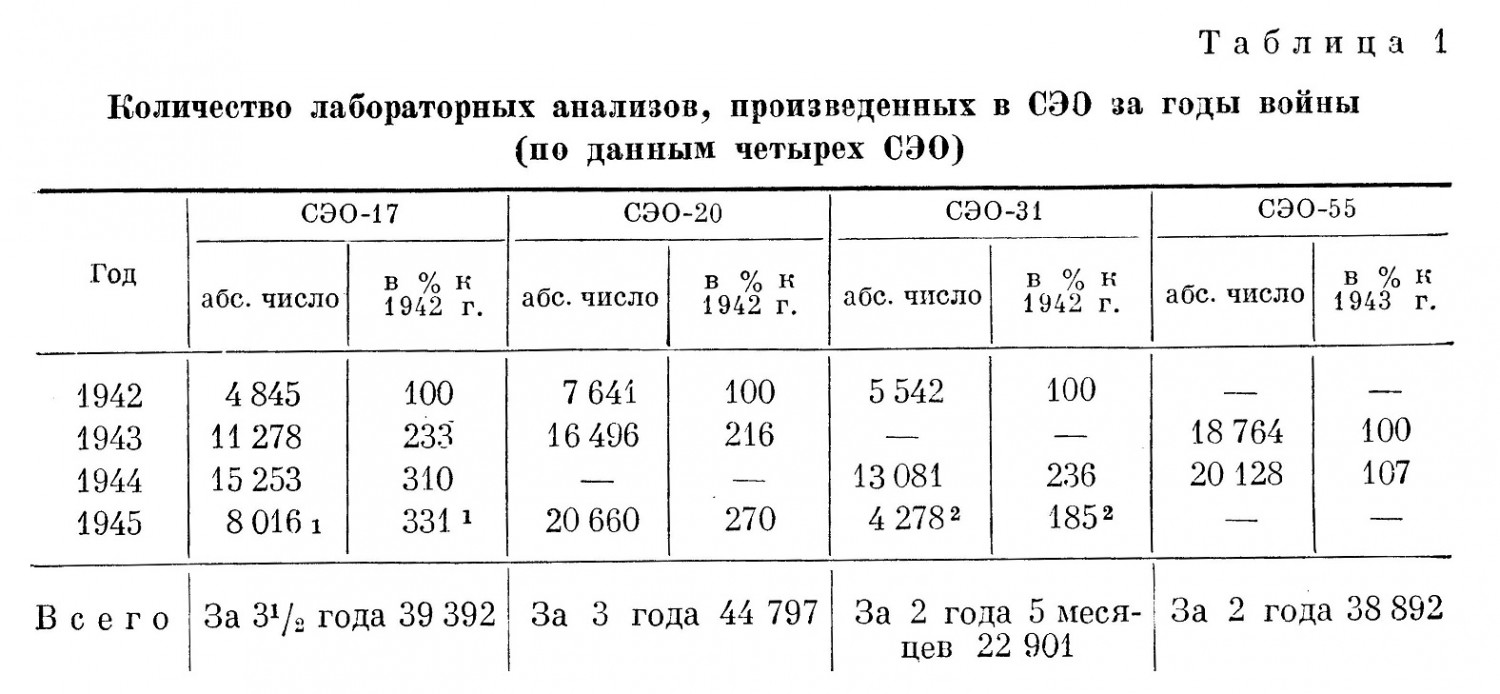 Количество лабораторных анализов, произведенных в СЭО за годы войны (по данным четырех СЭО)