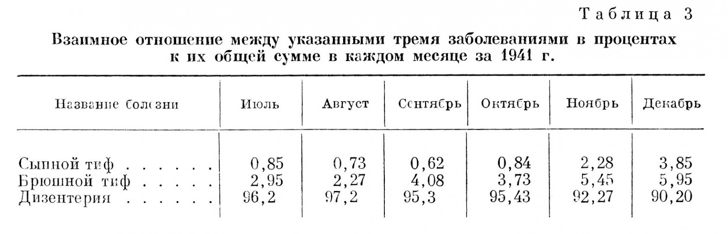 Взаимное отношение между указанными тремя заболеваниями в процентах к их общей сумме в каждом месяце за 1941 г.