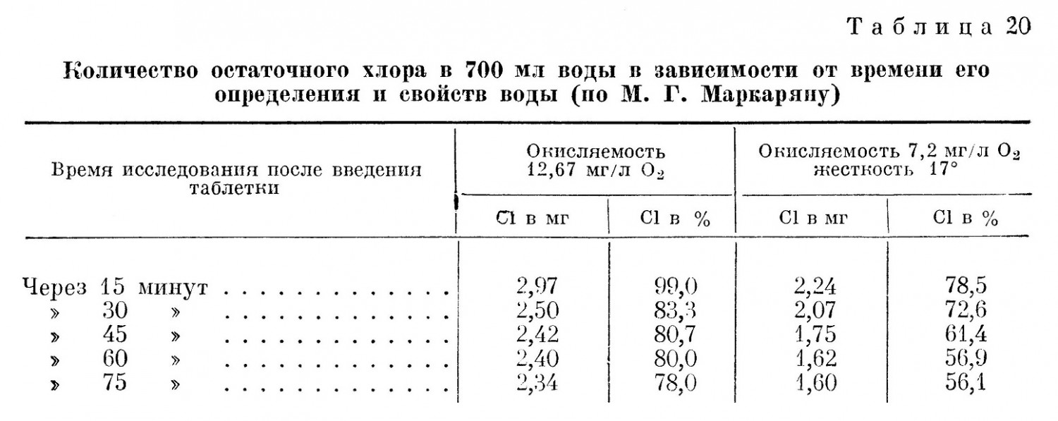 Количество остаточного хлора в 700 мл воды в зависимости от времени его определения и свойств воды (по М. Г. Маркаряну)