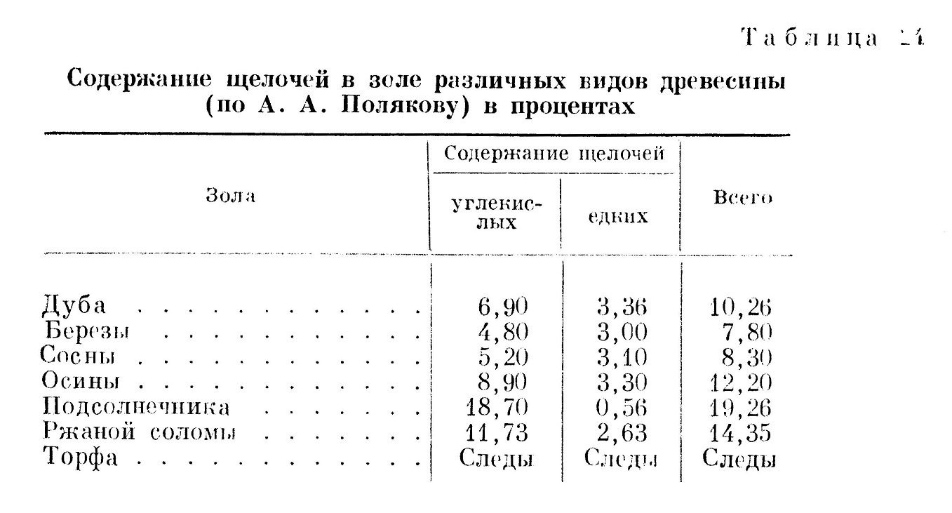 Содержание щелочей в золе различных видов древесины (по А. А. Полякову) в процентах