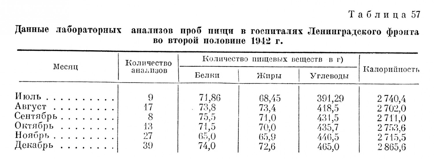 Данные лабораторных анализов проб пищи в госпиталях Ленинградского фронта во второй половине 1942 г.