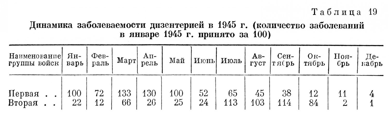 Динамика заболеваемости дизентерией в 1945 г. (количество заболеваний в январе 1945 г. принято за 100)