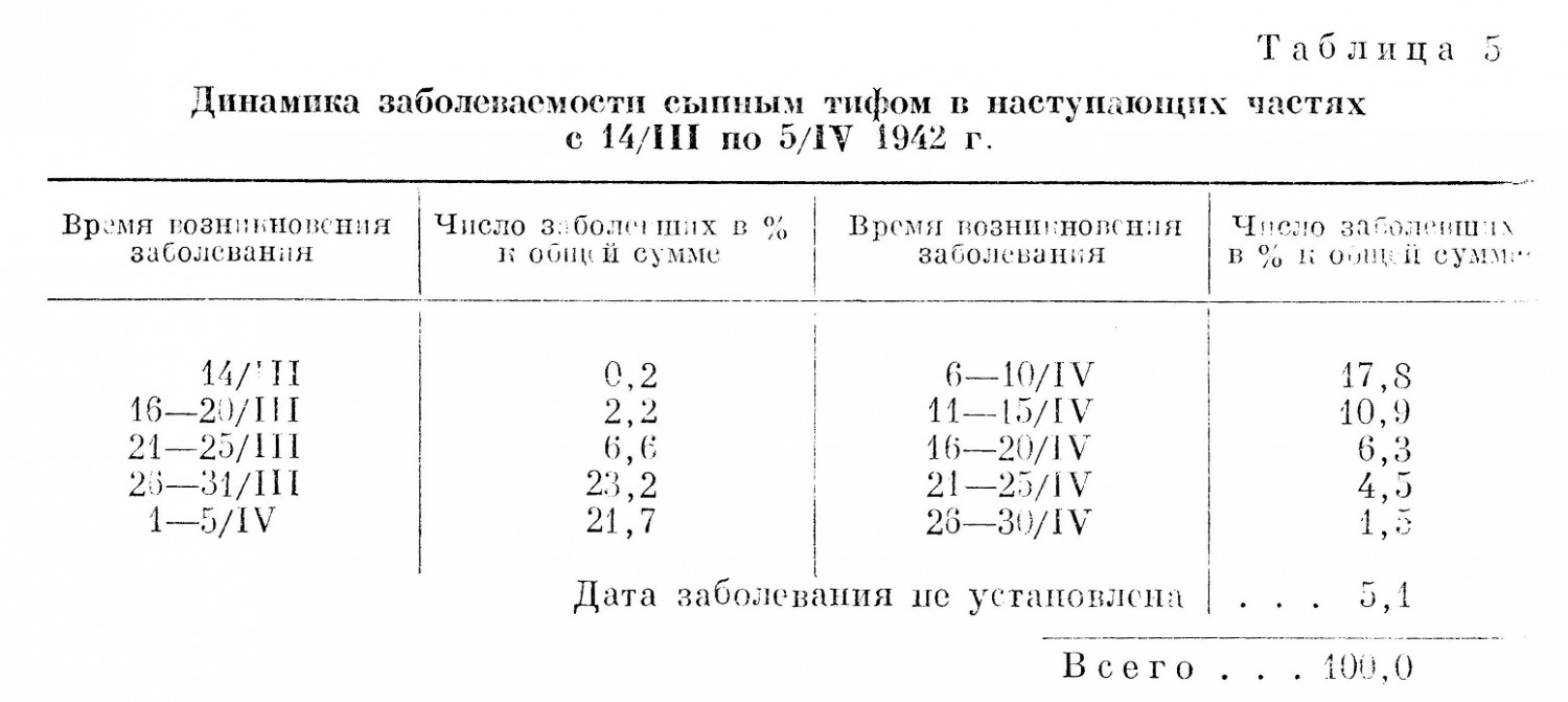 Динамика заболеваемости сыпным тифом в наступающих частях с 14/III по 5/IV 1942 г.