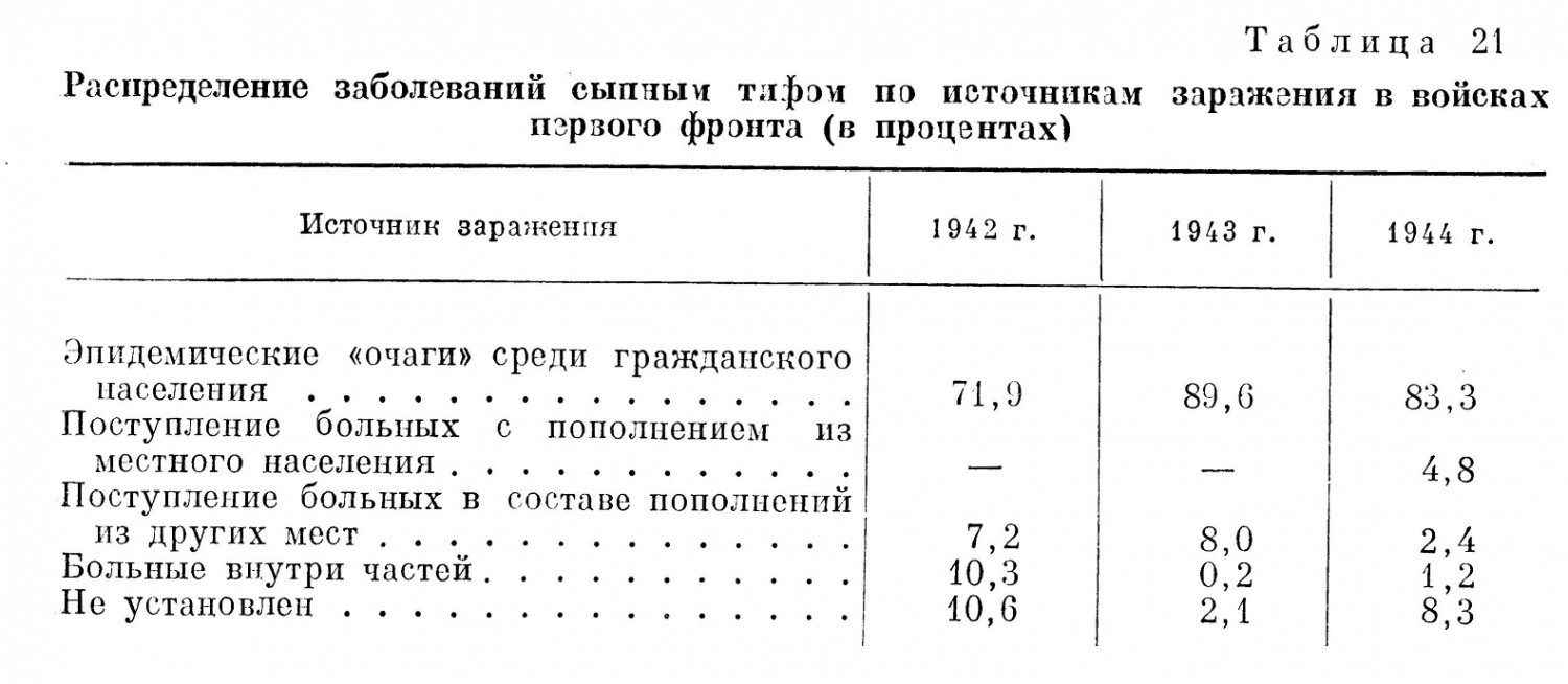 Распределение заболеваний сыпным тифа по источникам заражения в войсках первого фронта (в процентах)