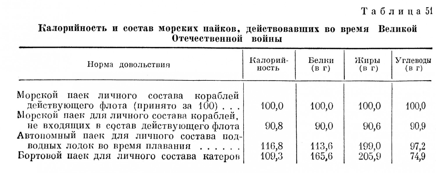 Калорийность и состав морских пайков, действовавших во время Великой Отечественной войны