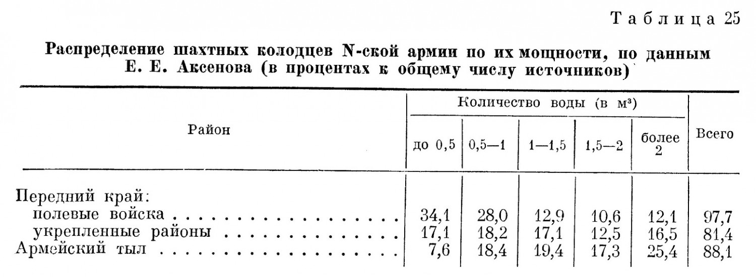 Распределение шахтных колодцев N-ской армии по их мощности, по данным E. Е. Аксенова (в процентах к общему числу источников)